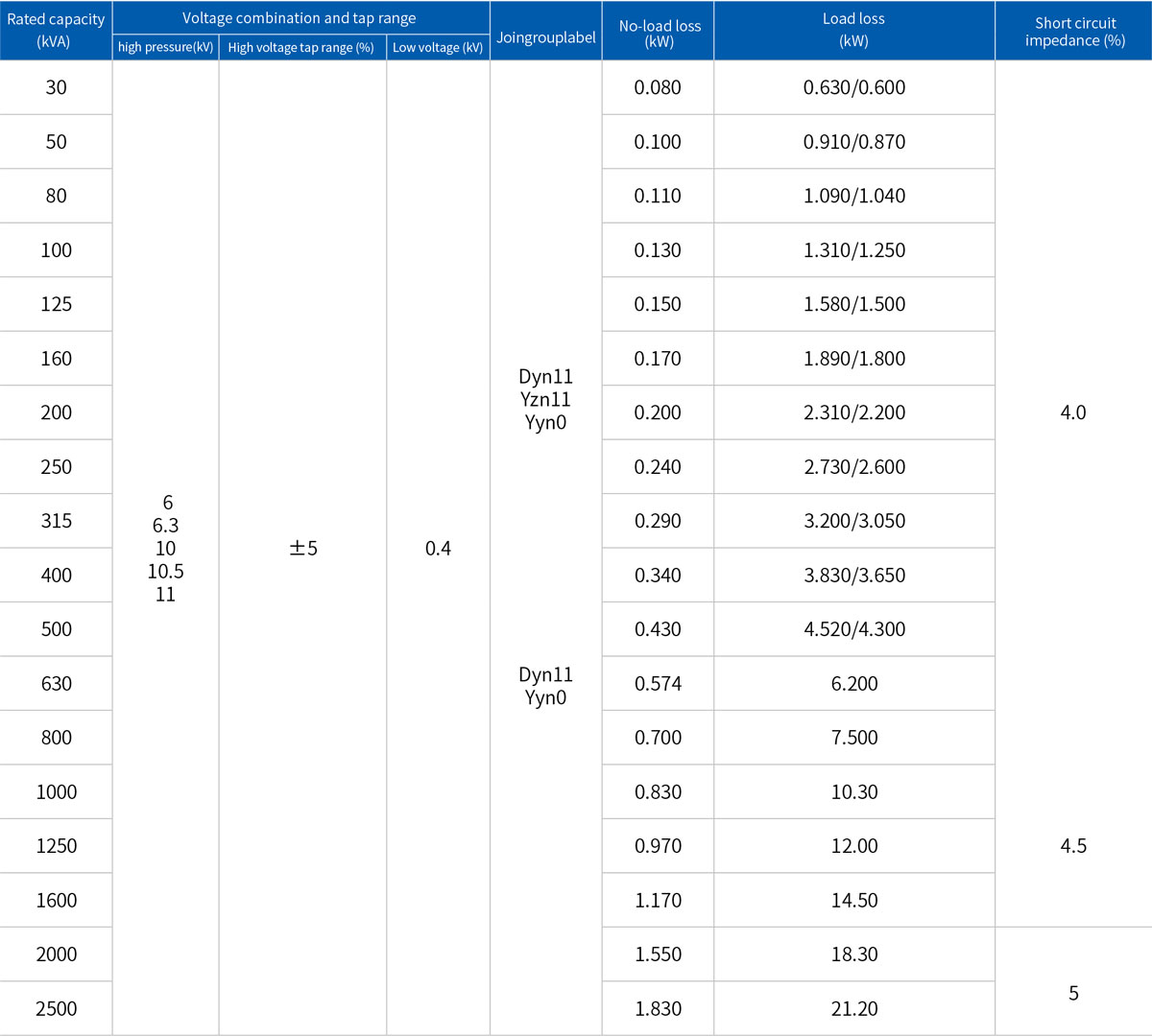 S13 type 30kVA~1 600kVA three-phase double-winding non-excitation voltage regulation distribution transformer.jpg
